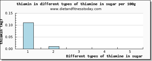 thiamine in sugar thiamin per 100g